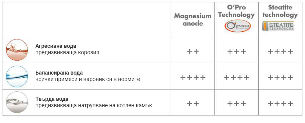 Видове вода и технологии за защита на вашият бойлер